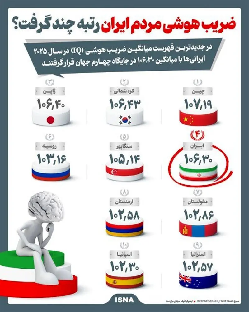 ضریب هوشی مردم ایران رتبه چند است؟