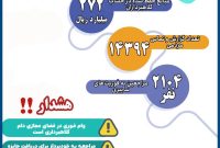 حفظ و مسدودسازی بیش از 272 میلیارد ریال وجه مالباختگان توسط پلیس فتا آذربایجان‌شرقی 