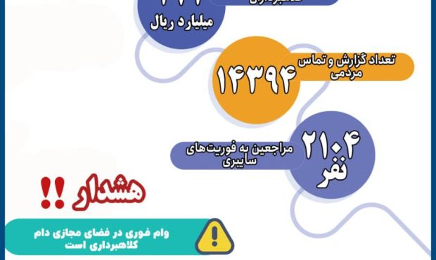 حفظ و مسدودسازی بیش از 272 میلیارد ریال وجه مالباختگان توسط پلیس فتا آذربایجانشرقی حفظ و مسدودسازی بیش از 272 میلیارد ریال وجه مالباختگان توسط پلیس فتا آذربایجانشرقی